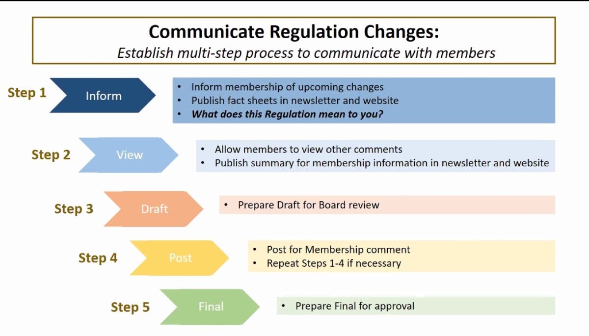 A new five-step process for RSF Association regulatory code changes.