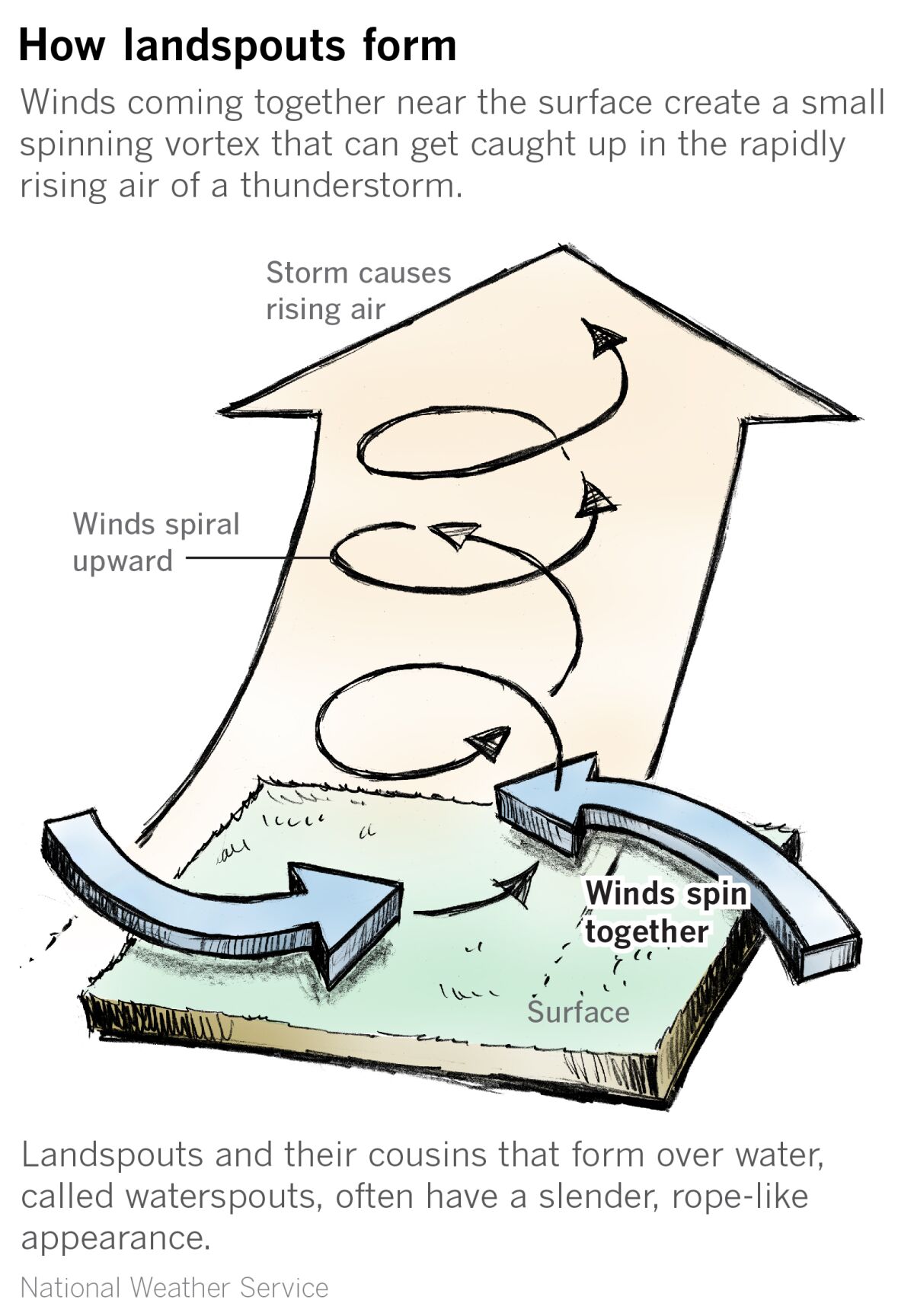 Explainer of how a landspout (type of weak tornado) forms