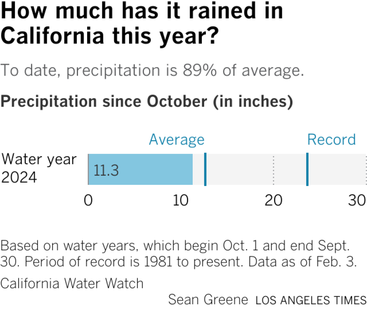 California has received 11.3 inches of rain so far this year, compared with an historical average of 12.6.