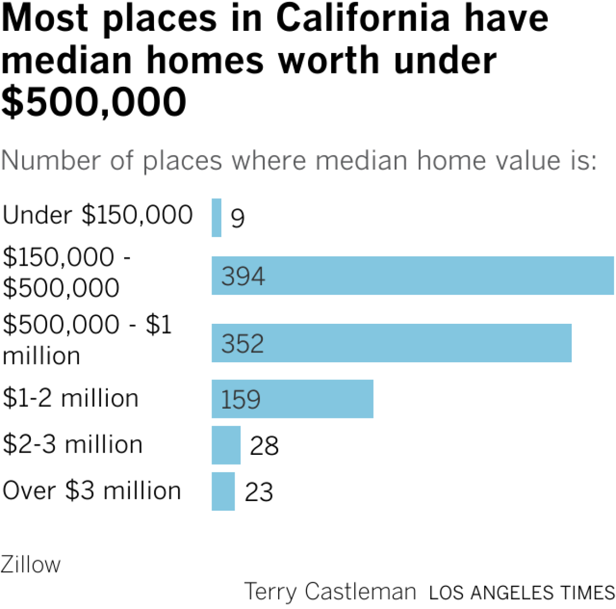 El gráfico muestra que la mayoría de los lugares en California tienen un valor medio de vivienda entre $150,000 y $500,000.