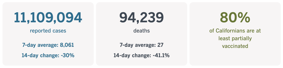 As of Sept. 6, 2022, California had recorded 11,109,904 coronavirus infections and 94,239 COVID-19 deaths.