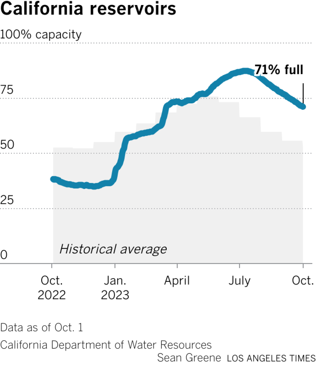 Statewide reservoir storage capacity is 135% of average for this month.
