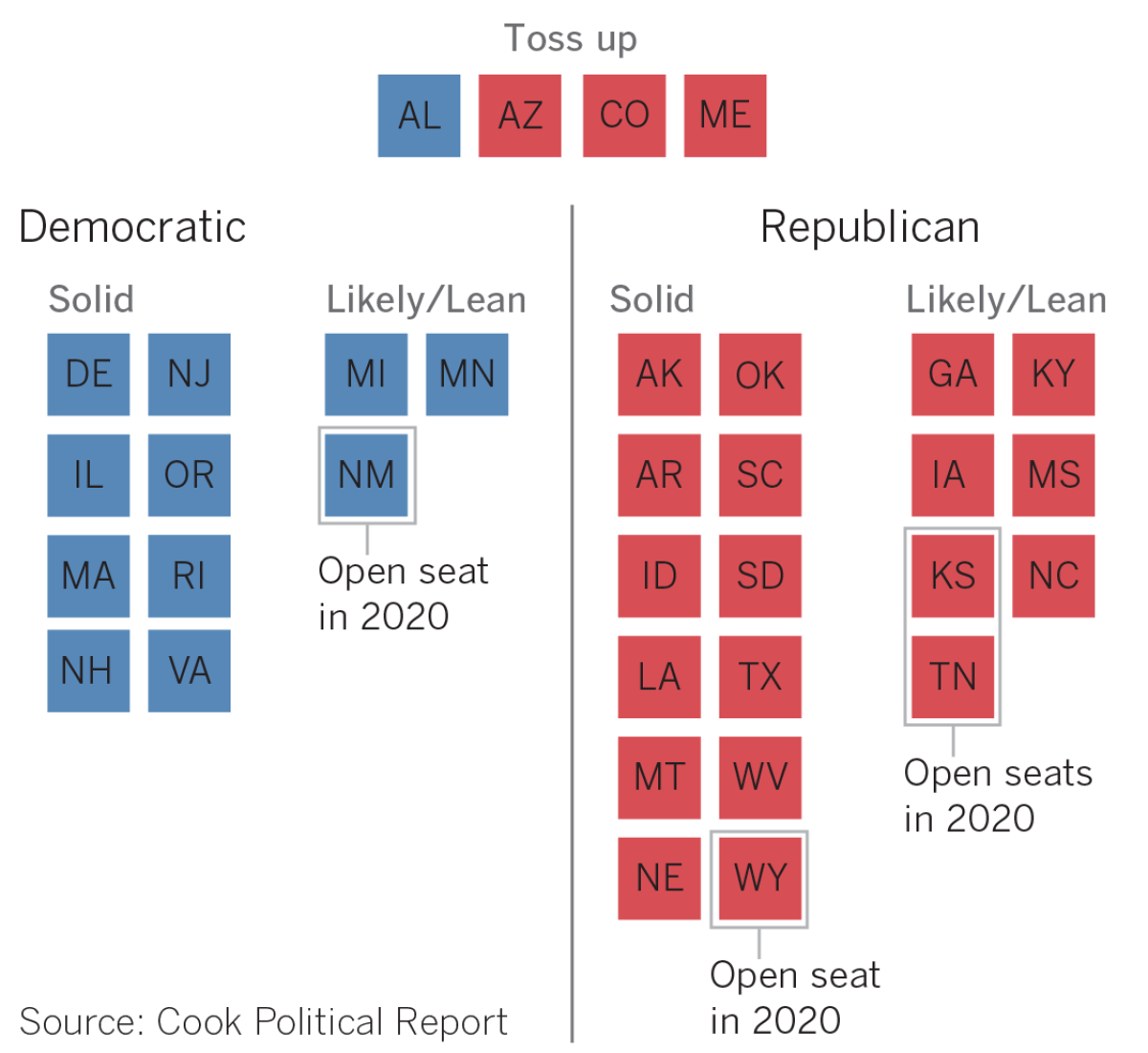 There are 34 Senate seats up in 2020. Twenty-two are held by Republicans. To take control, Democrats will need a gain of three or four seats.