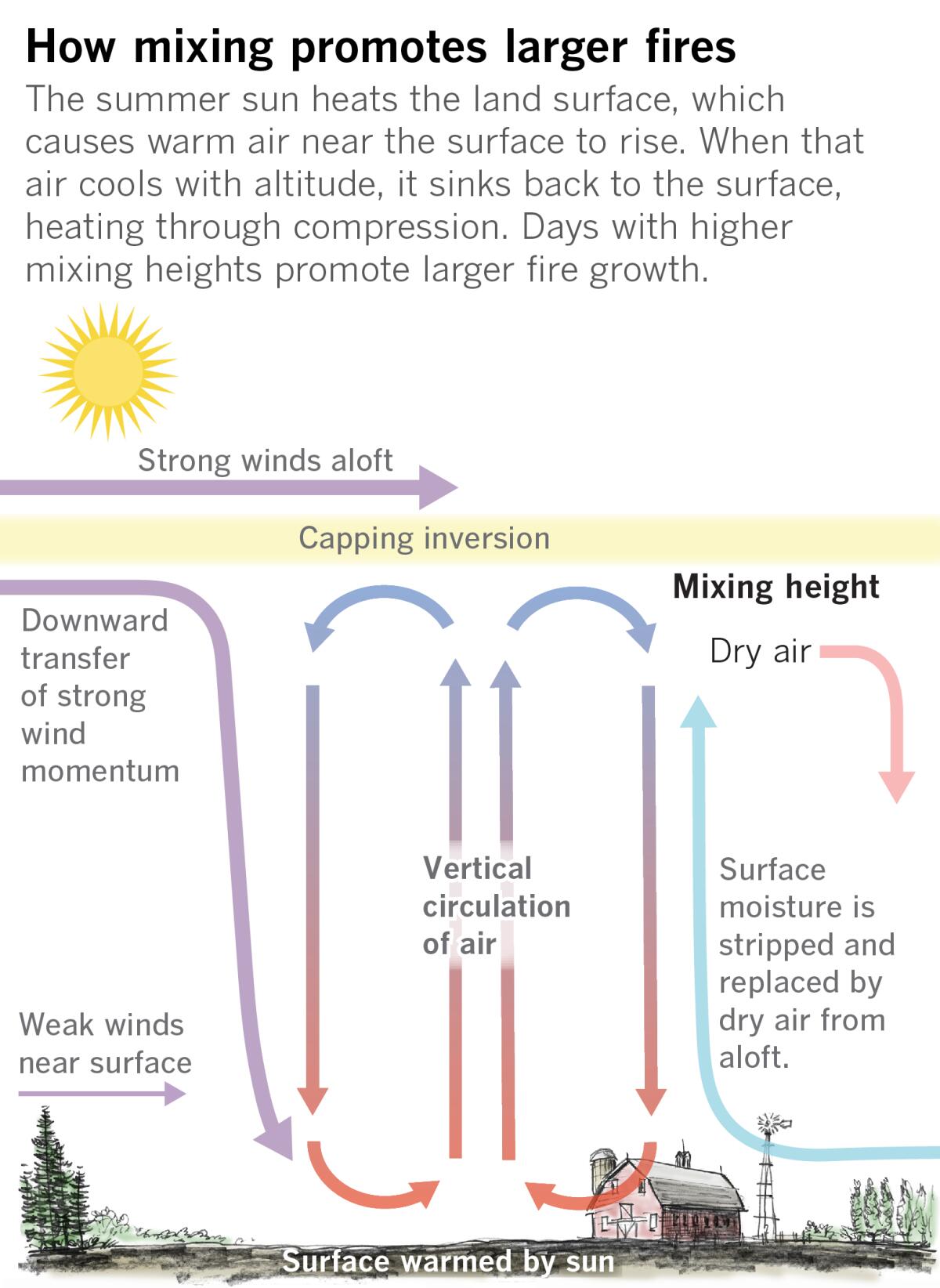Explainer of how high mixing height promotes larger fires.
