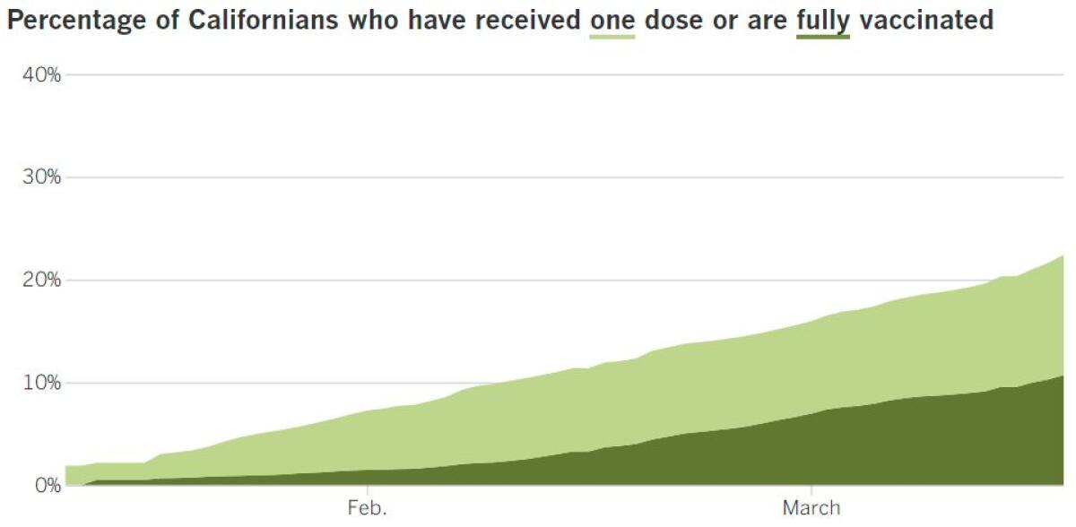 In California, 8,847,129 people have received at least one dose, or 22.4%, and 4,223,542, or 10.7%, are fully vaccinated.