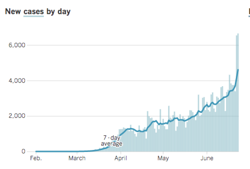 California recorded a second-consecutive day of new daily coronavirus cases, recording 6,652 new cases statewide Tuesday.