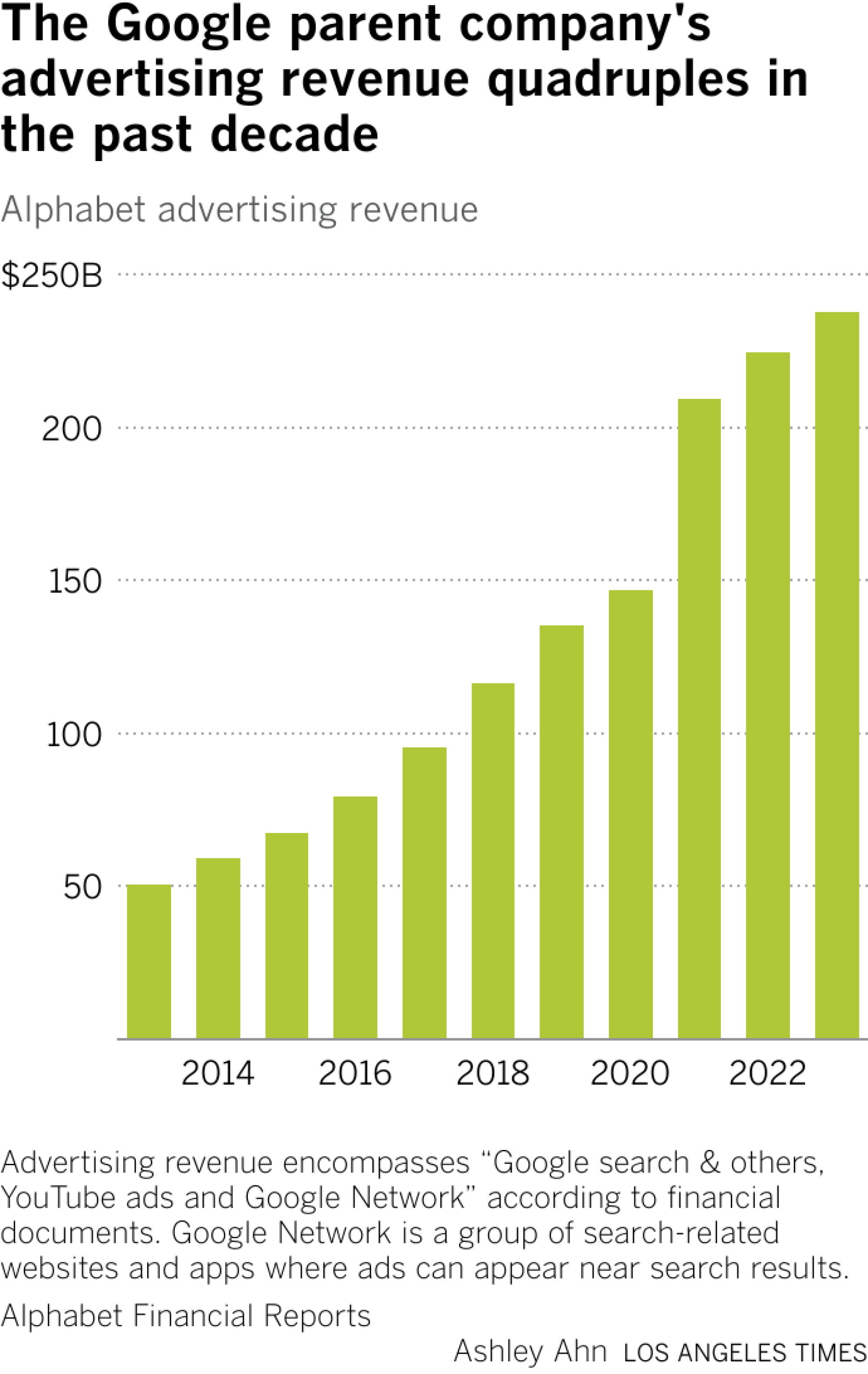 Alphabet advertising revenue