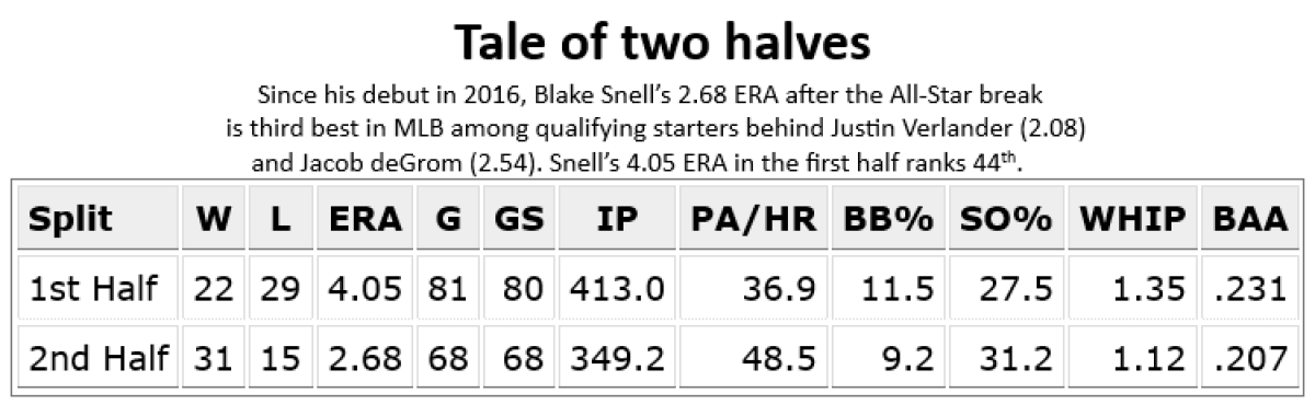 Padres Tab Snell as Opening Day Starter – NBC 7 San Diego