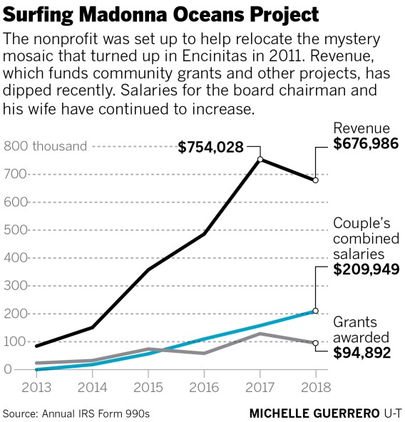 Board salaries climb at Surfing Madonna Oceans Project as revenue