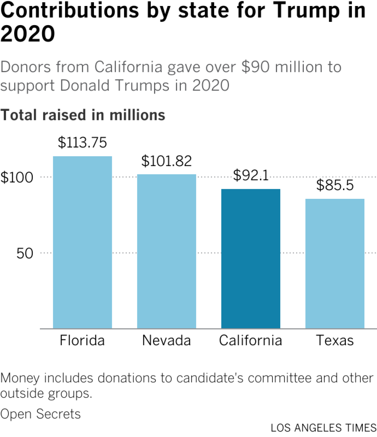 Total money raised by Florida, Nevada, California and Texas