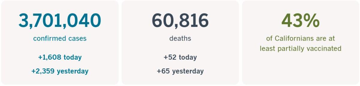 3,701,040 confirmed cases, up 1,608 today; 60,816 deaths, up 52 today; 43% of Californians at least partially vaccinated