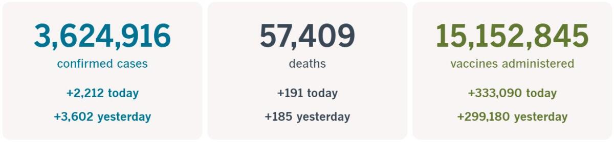 3,624,916 confirmed cases, up 2,212 today; 57,409 deaths, up 191 today; 15,152,845 vaccines administered, up 333,090 today.