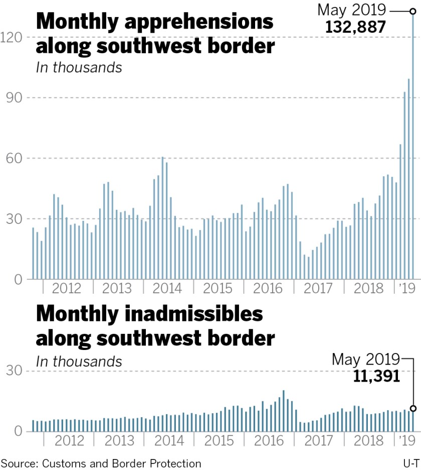 Southwest border apprehensions reach 13-year high - The San Diego  Union-Tribune
