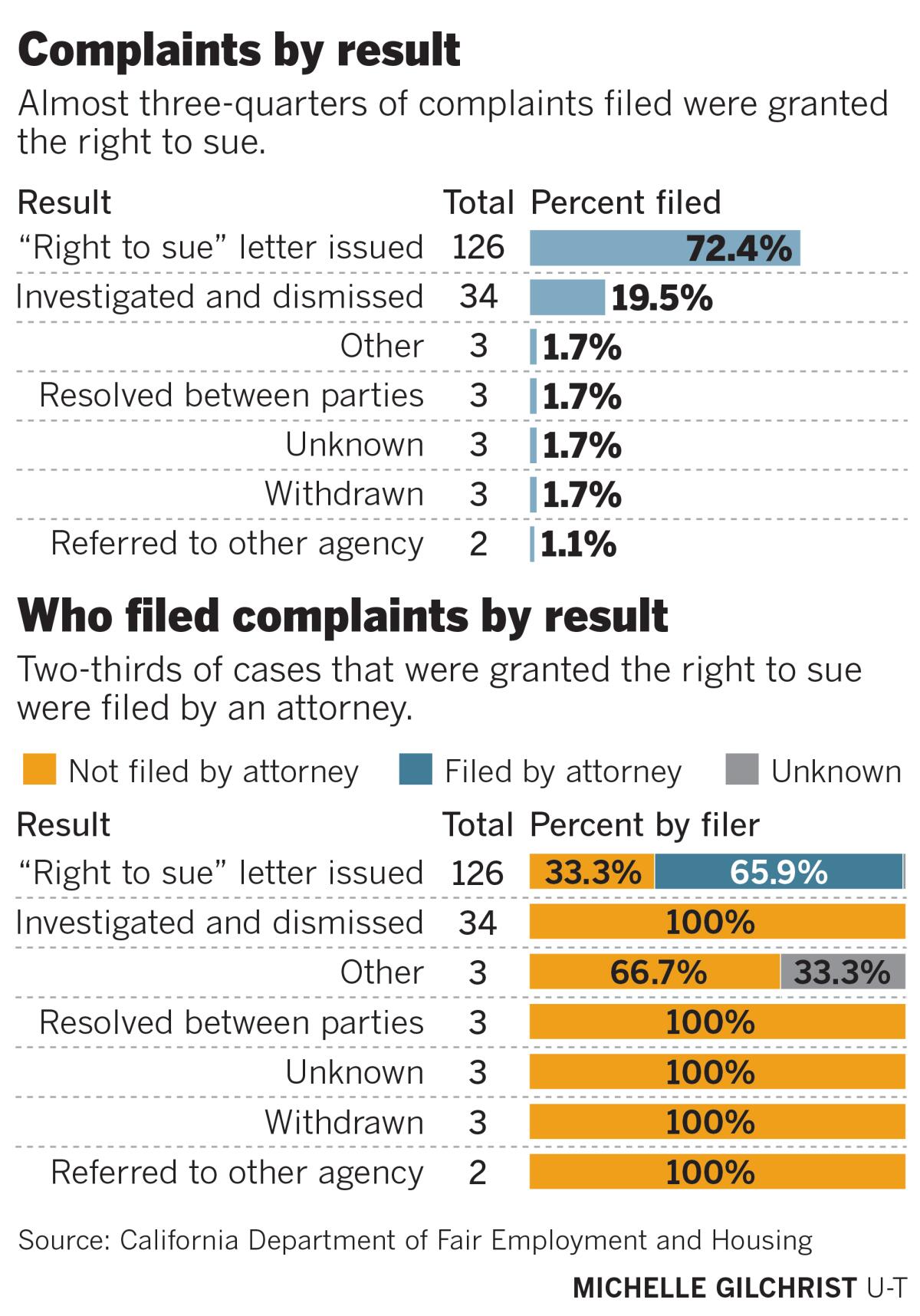 Complaints by result; who filed complaints by result
