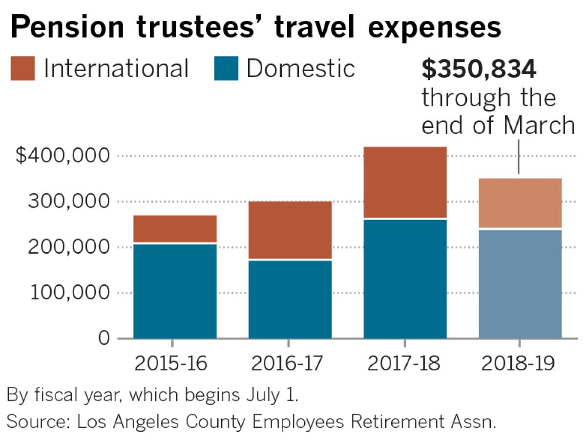 Los Angeles County pension trustee’s travel expenses for international and domestic.