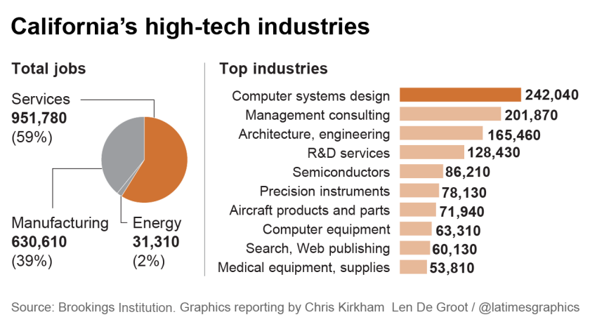 California has one of the largest shares of high-tech workers in U.S