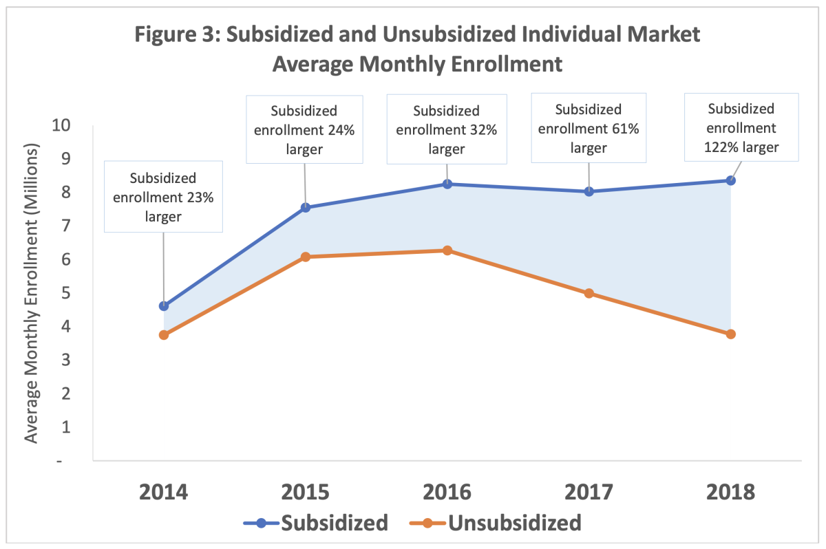 All the drop in Obamacare enrollment from 2016 through 2018 occurred among unsubsidized consumers, according to these nationwide figures. California's expanded subsidies will keep more of these buyers in the system.