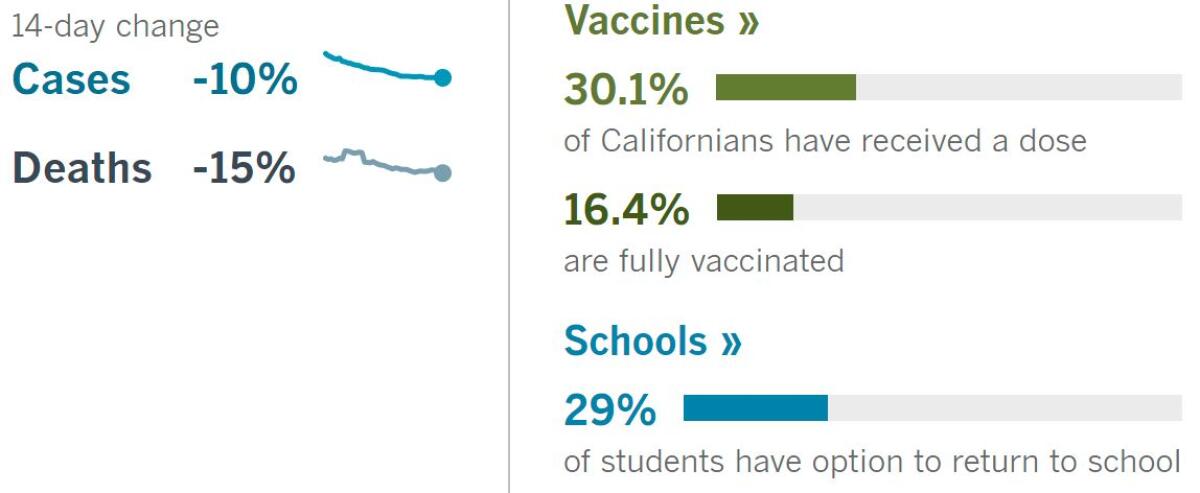 14 days: Cases -10%, deaths -15%. Vaccines: 30.1% have had a dose, 16.4% fully vaccinated. School: 29% of students can return