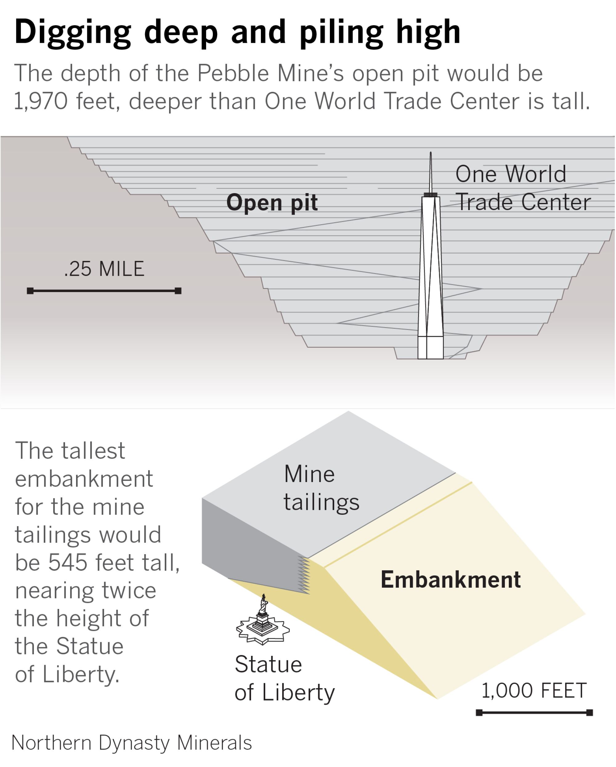 Pebble Mine's depth