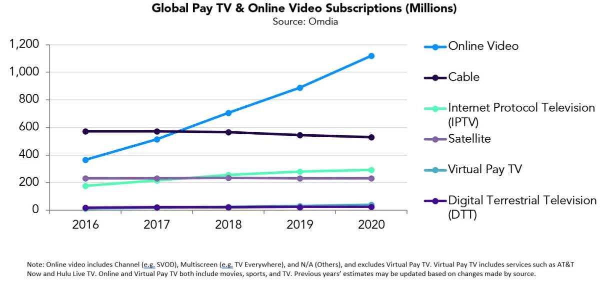 Chart showing the growth of streaming subscriptions from the Motion Picture Assn. 