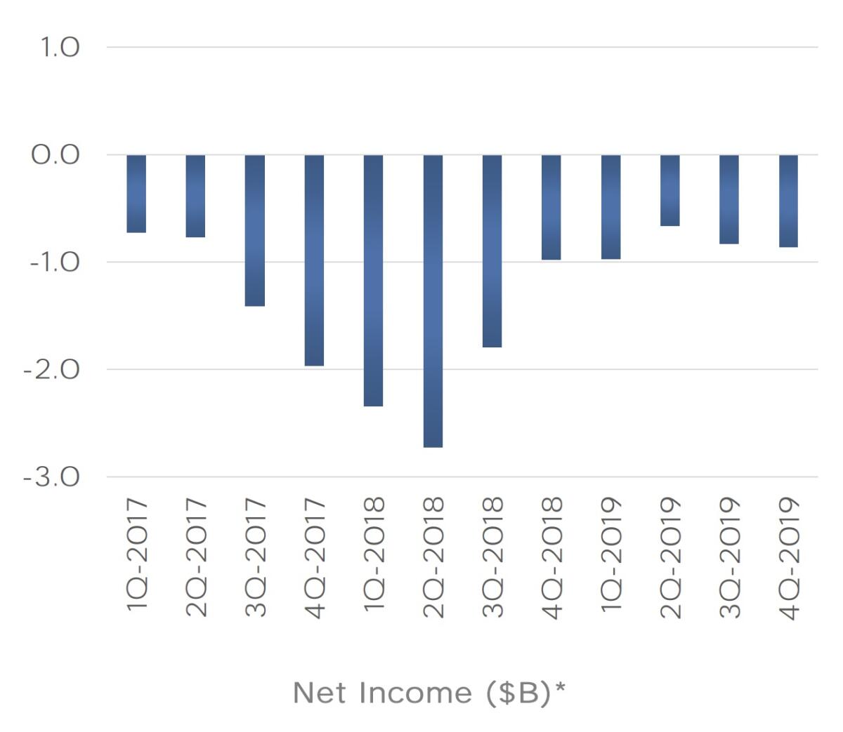 Tesla hasn't earned an annual profit on a trailing 12-month basis for the last three years. Results are reported quarterly.