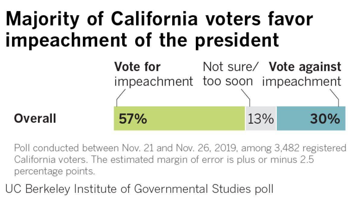 Majority of California voters favor impeachment of the president