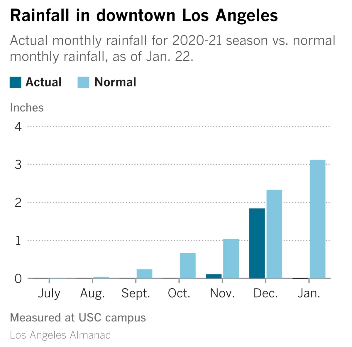 One decent storm in December punctuated an otherwise dry fall and early winter in downtown Los Angeles.