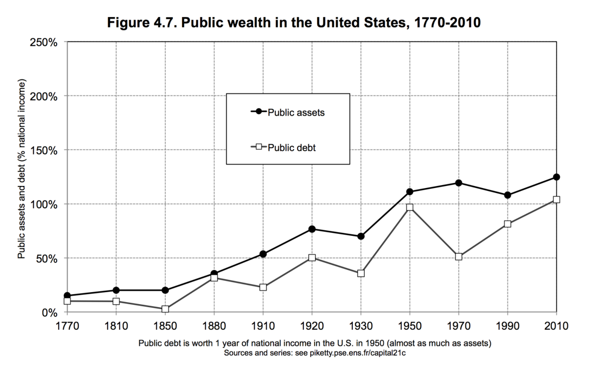 U.S. in the black: Public assets have never dipped below public debt. (Thomas Piketty)