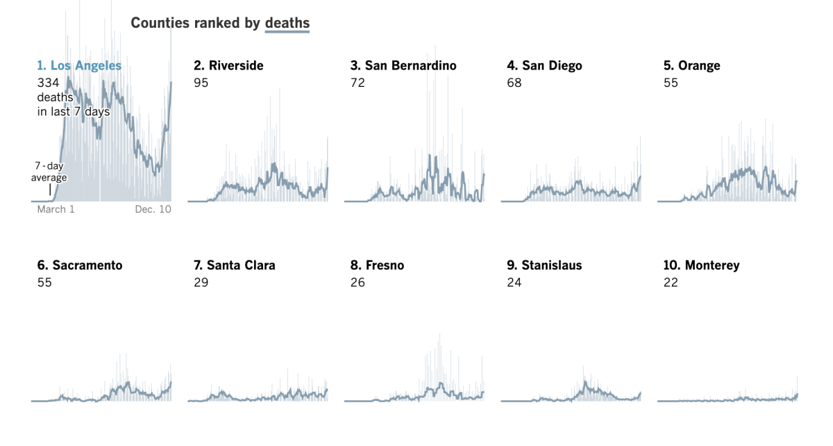 Charts show California counties with the most COVID-19 deaths. The top 5 are in Southern California