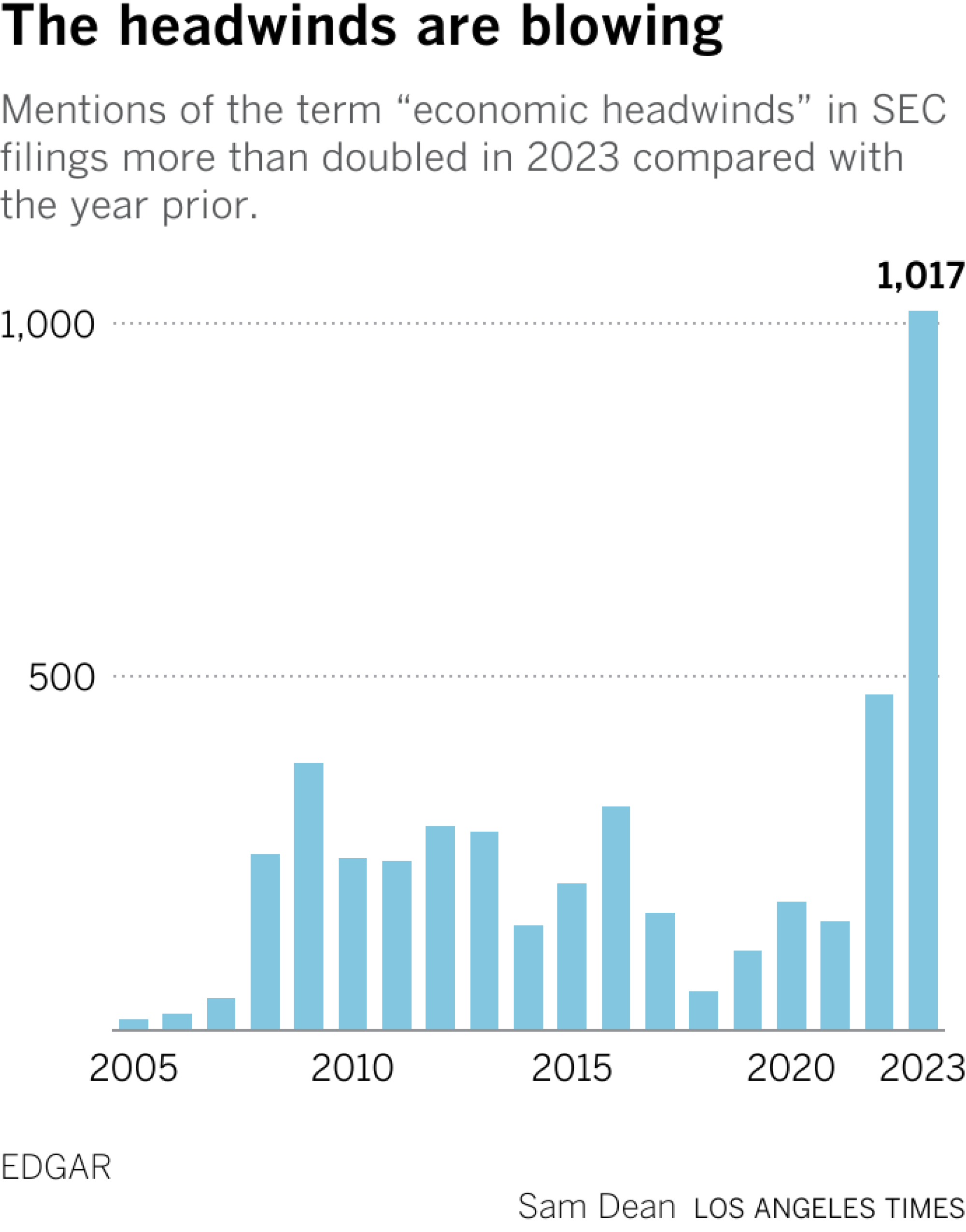 A chart showing that the number of times that the term "economic headwinds" jumped to 1,017 in 2023, up from 474 in 2022.