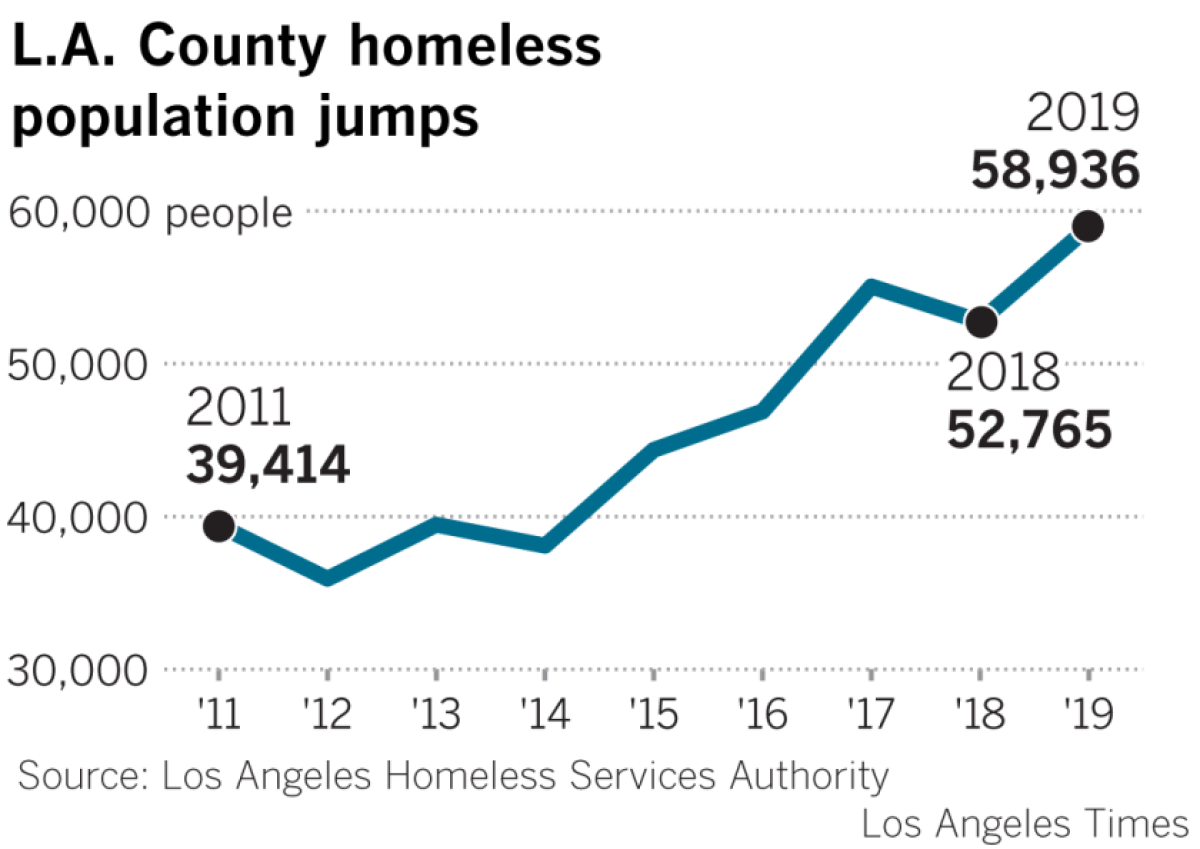 L.A. County homeless count Here's what you need to know Los Angeles