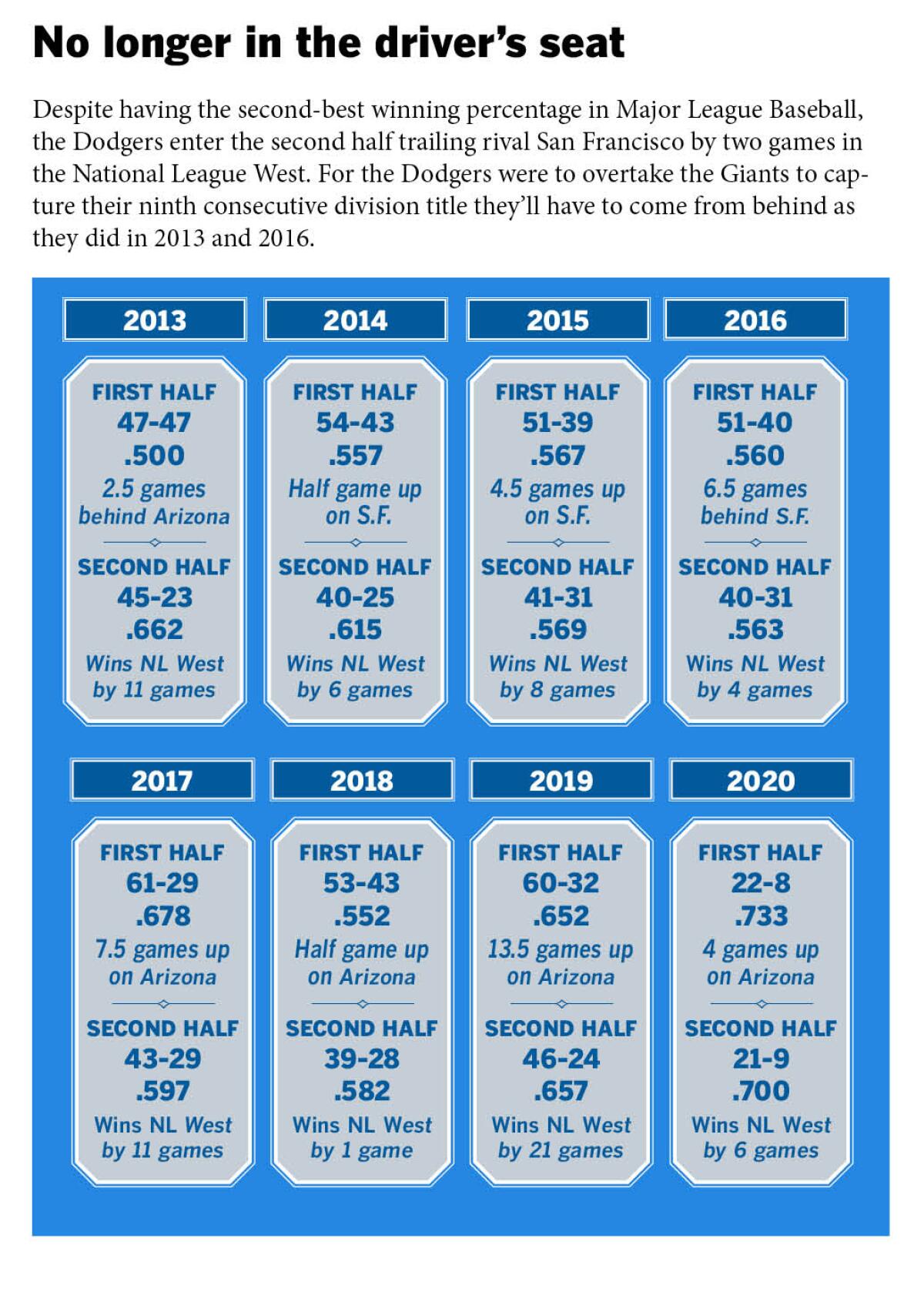 A look how the Dodgers began the second half of the season from 2013 to 2020.