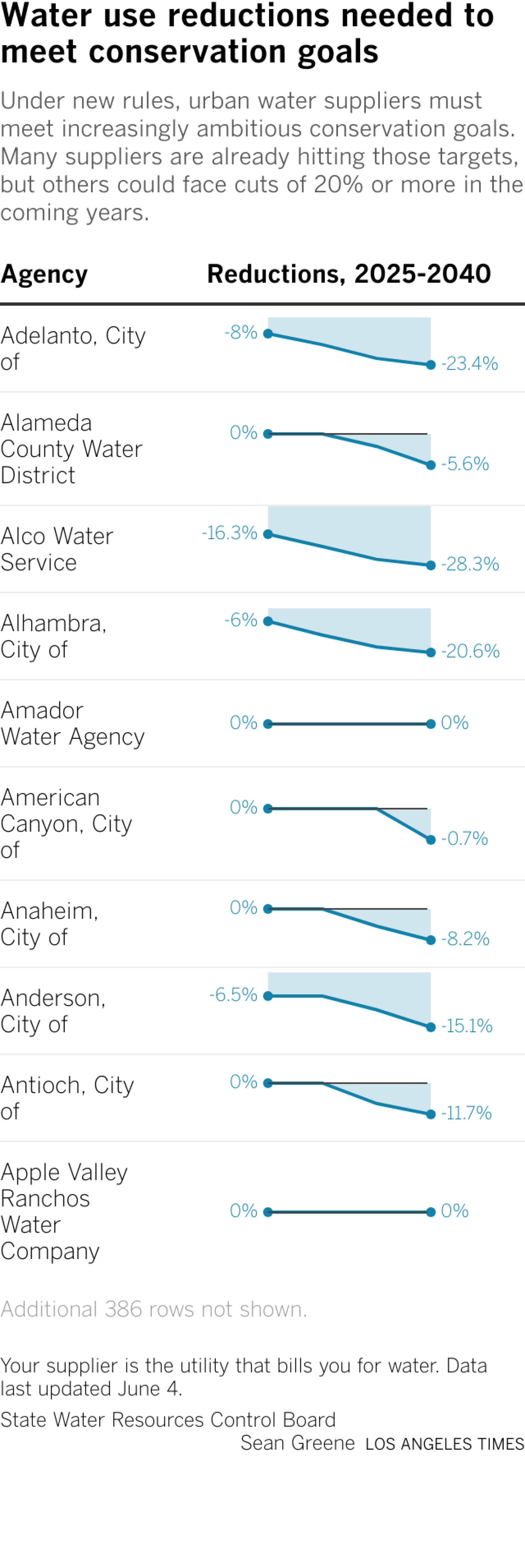 La tabla enumera alrededor de 400 proveedores urbanos de agua y sus reducciones en el uso de agua.