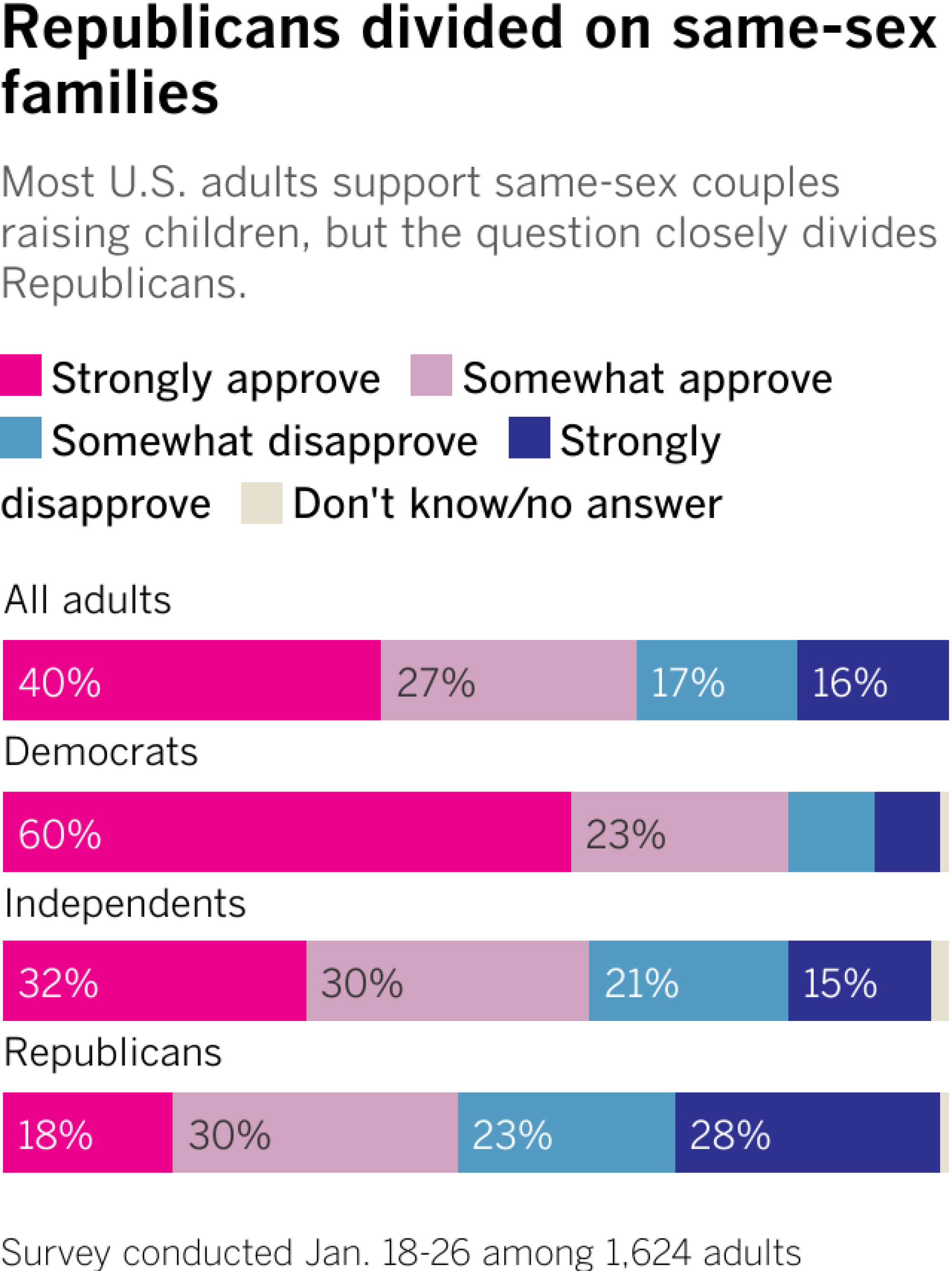 Bar chart shows the share of American adults, Democrats, independents and Republicans who approve or disapprove of same-sex couples raising children.