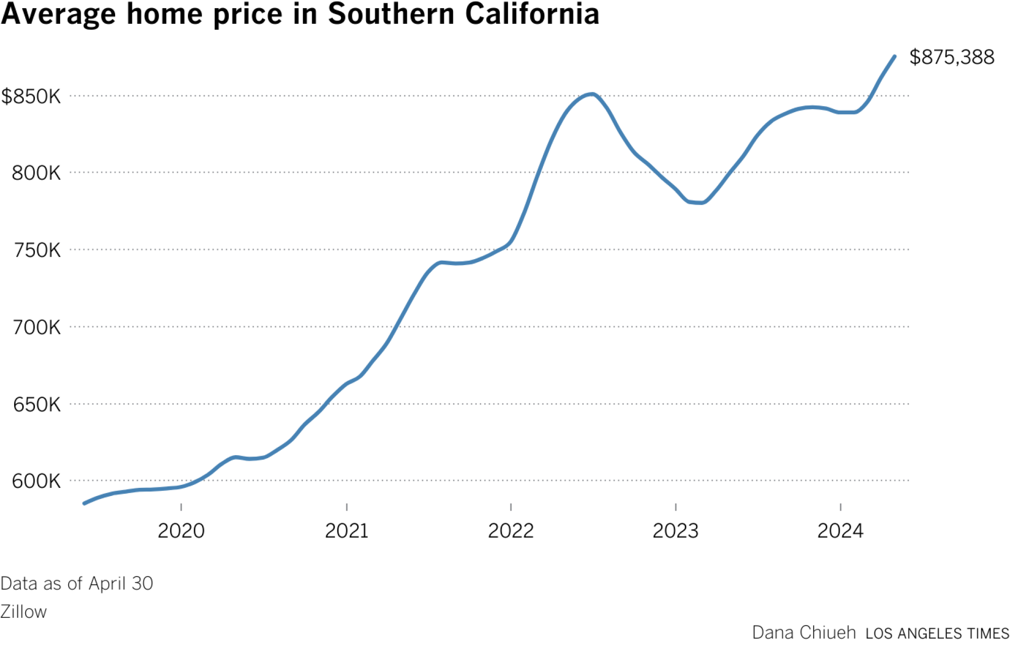 Average home price in Southern California