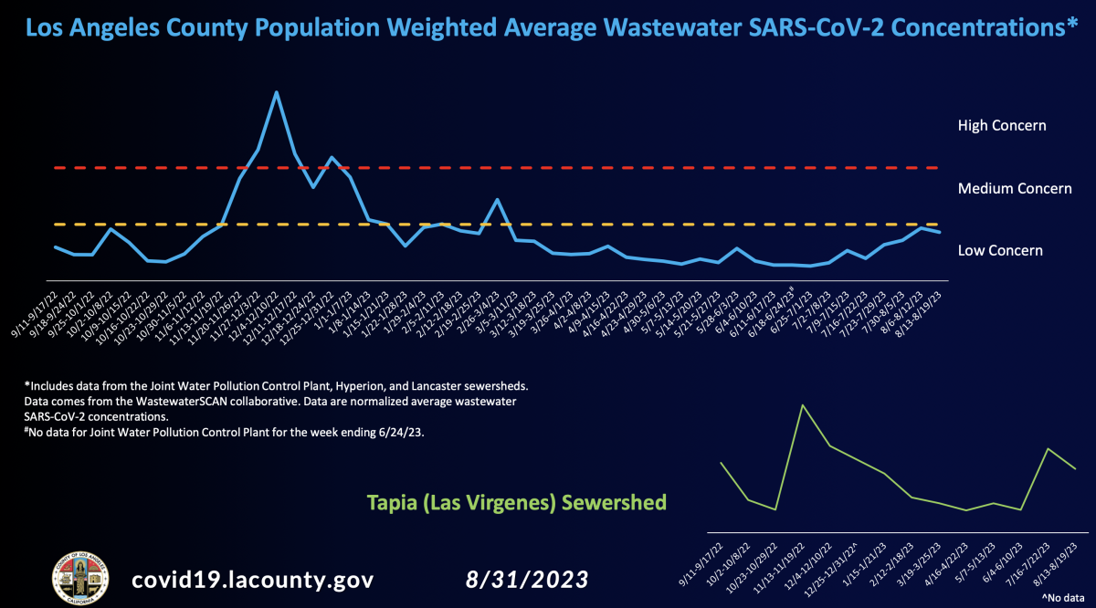 Fever chart showing L.A. County coronavirus levels in wastewater