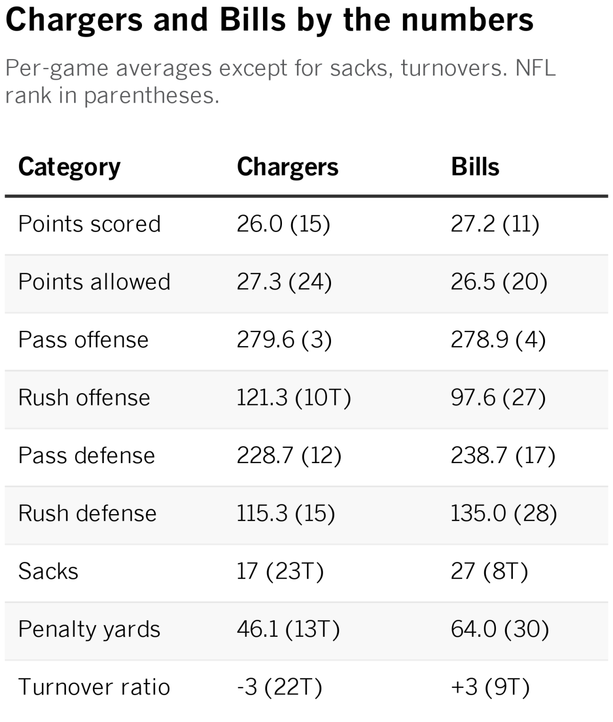 Chargers by the numbers