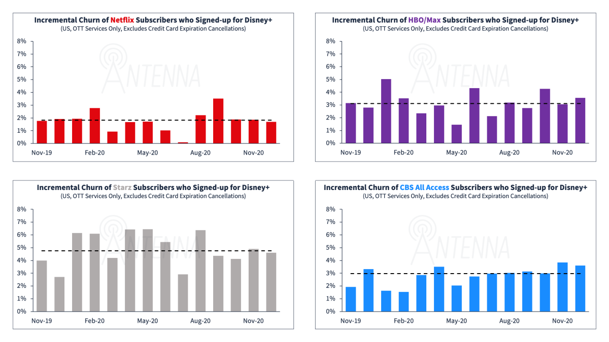 Chart comparing churn data for streaming services