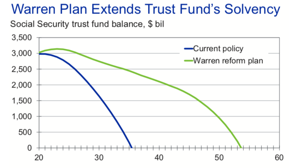 Sen. Warren's Social Security reform plan would extend the life of the trust fund by about 20 years.