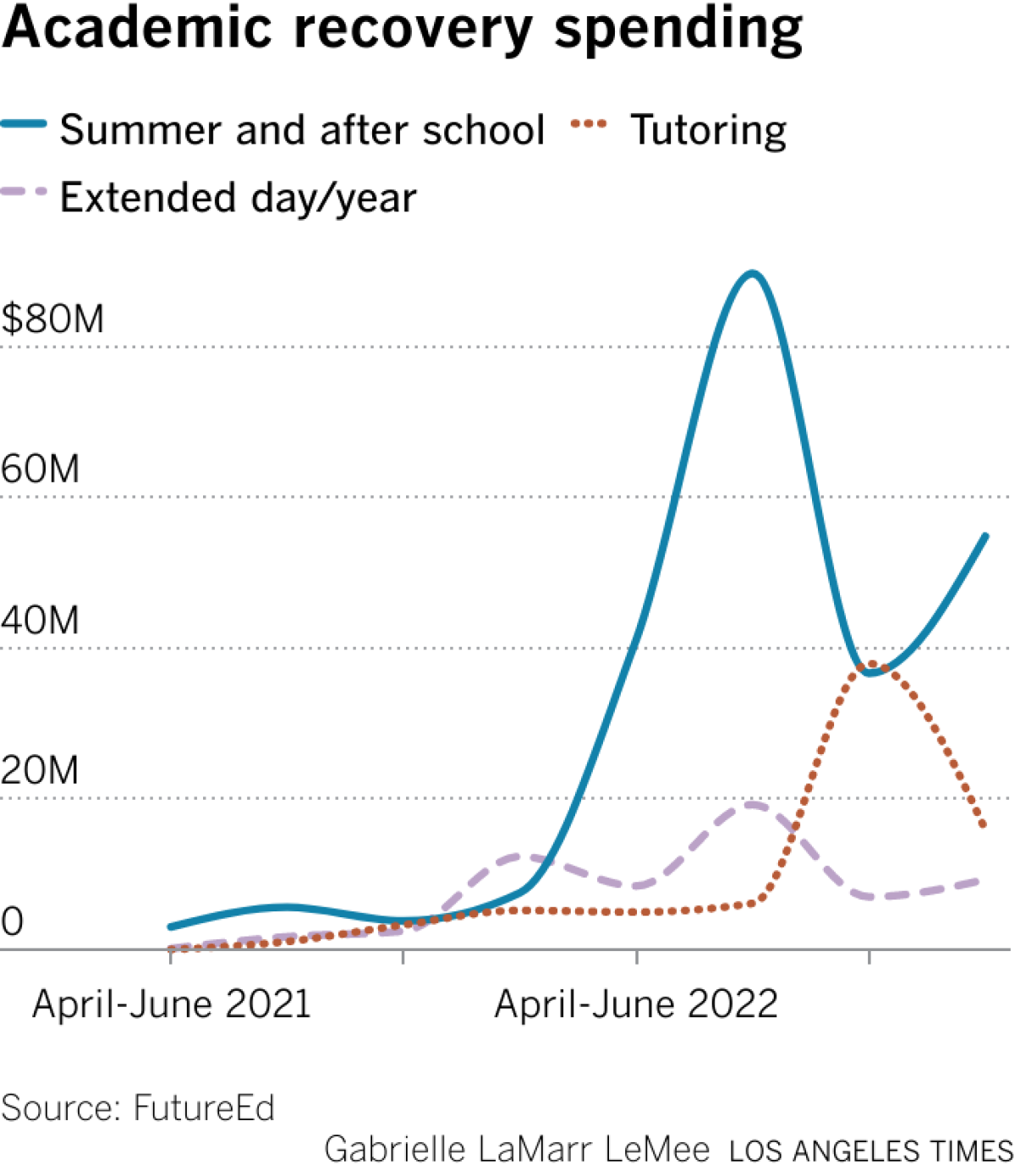 A line chart showing academic recovery spending over time broken into three categories: summer and afterschool, tutoring, and extended day/year. Summer and afterschool had the most spending, increasing dramatically during the summer of 2022. 