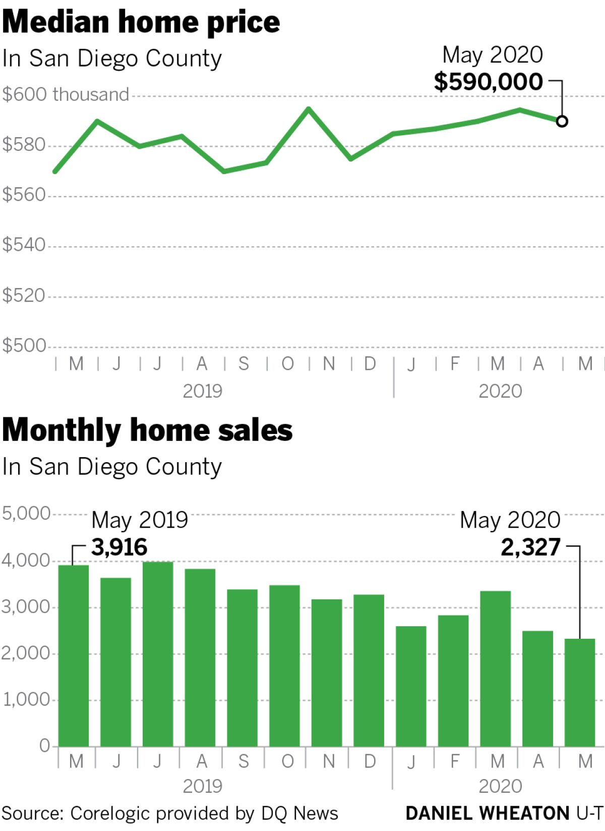 Median home price and monthy home sales in San Diego County