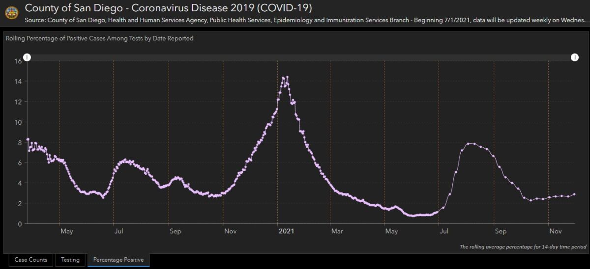 San Diego County saw a spike in positive coronavirus tests around the holidays of 2020.