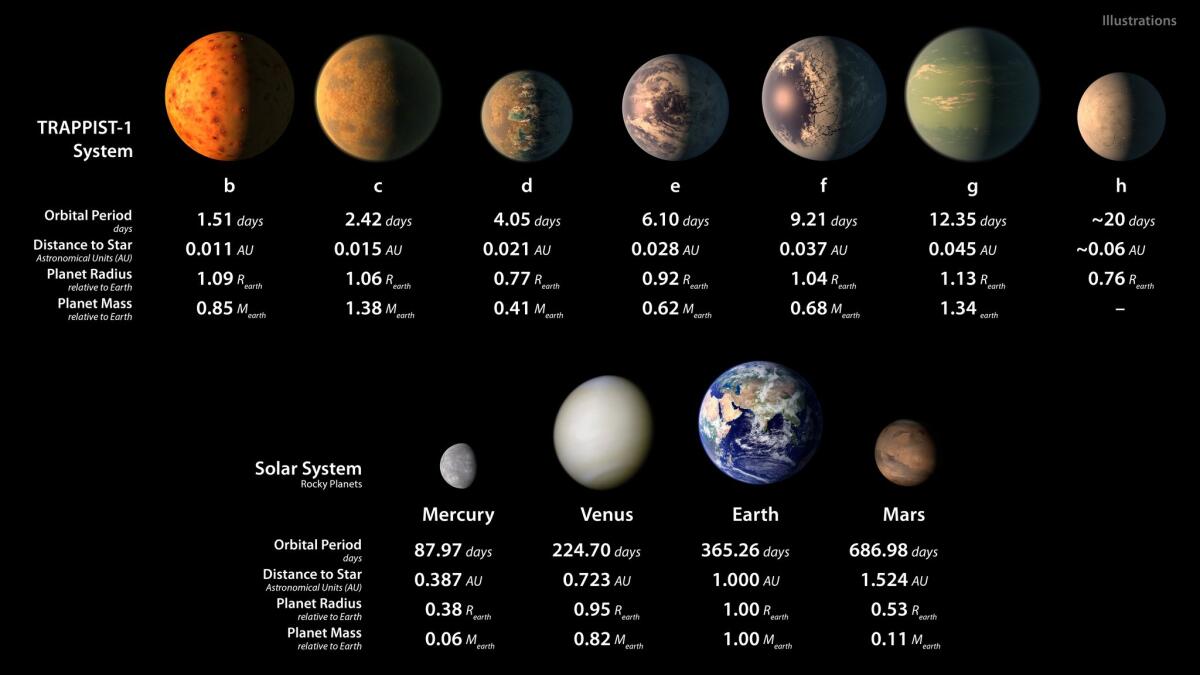 This chart shows, on the top row, artist conceptions of the seven planets of TRAPPIST-1 with their orbital periods, distances from their star, and radii and masses as compared to those of Earth. The bottom row shows data about Mercury, Venus, Earth and Mars.