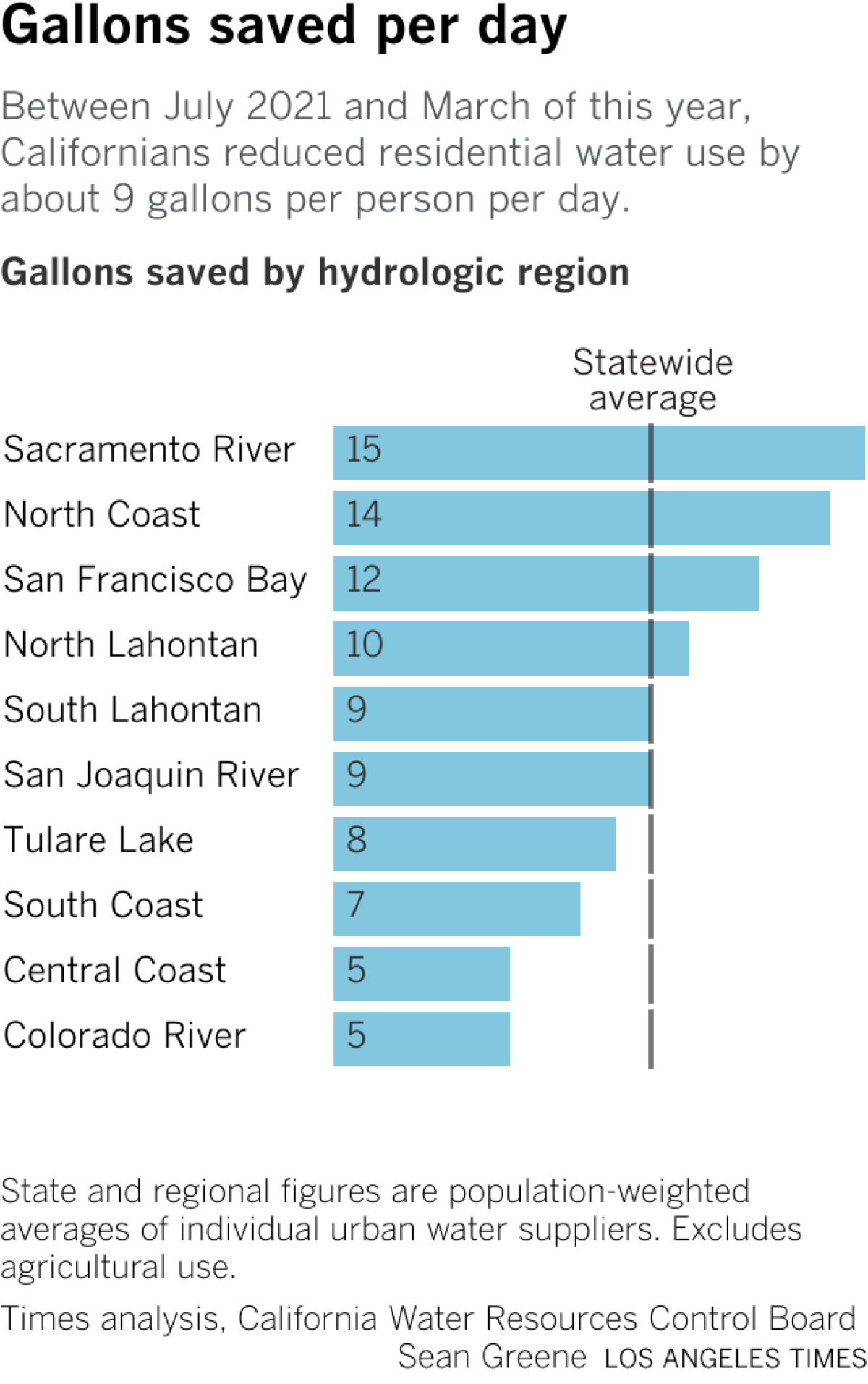 A bar chart shows a breakdown of water use reductions by hydrologic region.