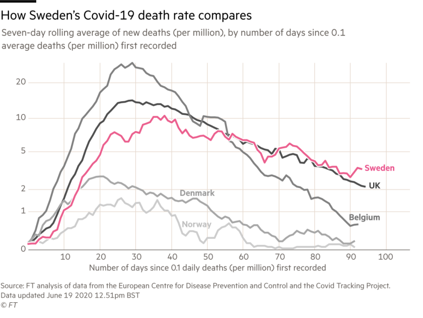 Sweden Debates Its Coronavirus Public Health Experiment Los Angeles Times