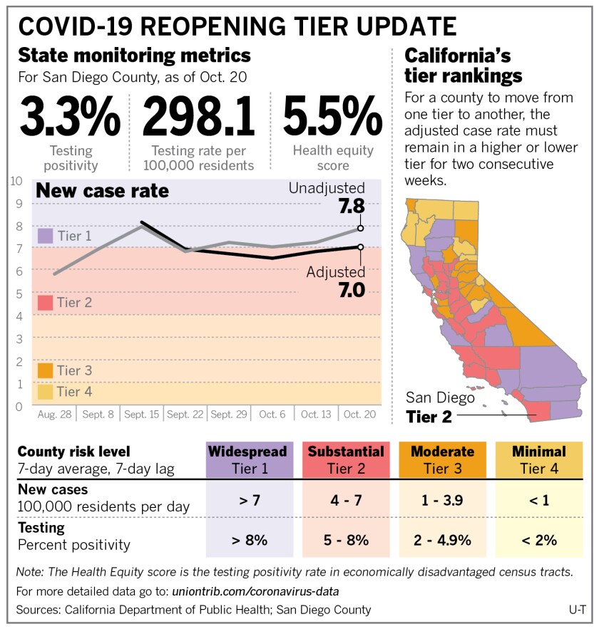 San Diego County Teeters On The Edge Of The Red Tier In Latest State Report The San Diego Union Tribune
