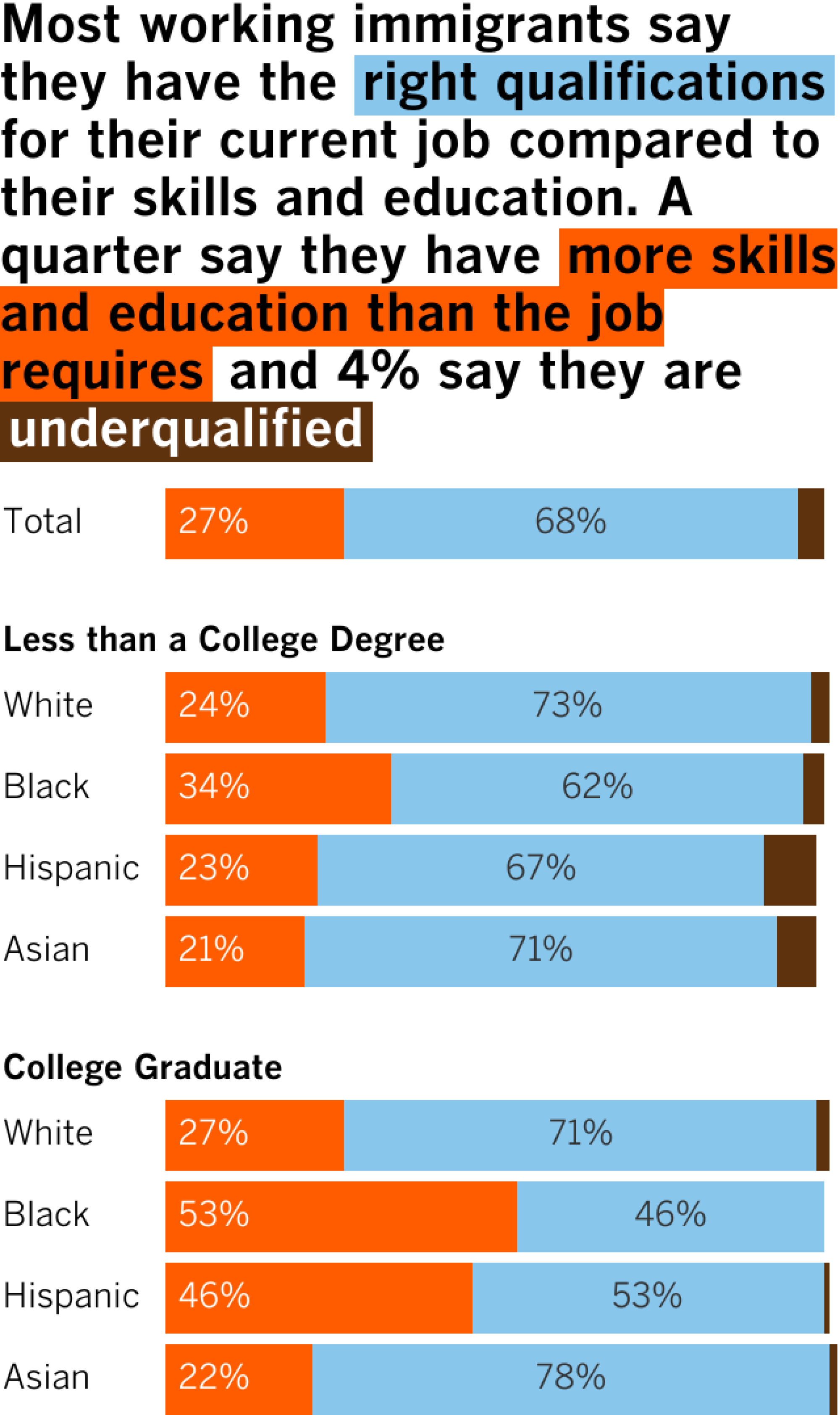 Chart showing percentage breakdown of what working immigrants say about qualifications for their current job
