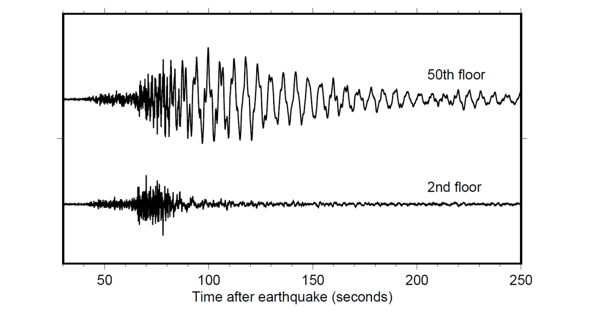 The 50th floor of a downtown L.A. skyscraper shook way more than the second floor, according to this seismogram showing the shaking of the building in its east-west direction during the magnitude 7.1 Ridgecrest earthquake on July 5, which ruptured a fault 125 miles north of Los Angeles.