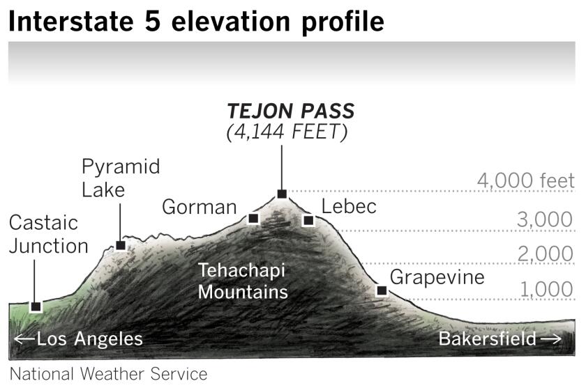 The elevation of various landmarks in the Tehachapi Mountains. The Grapevine is 1,500 feet and the Tejon Pass is 4,144 feet.