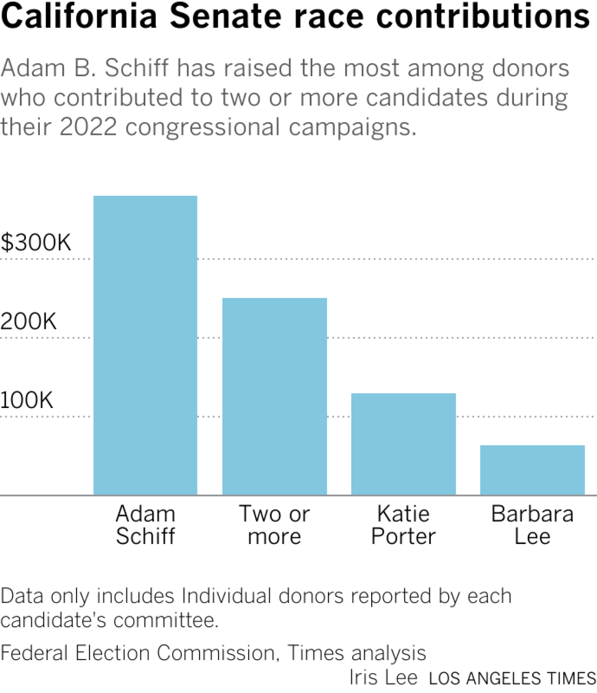 Adam Schiff has raised the most among donors who contributed to two or more candidates during their 2022 congressional campaigns.